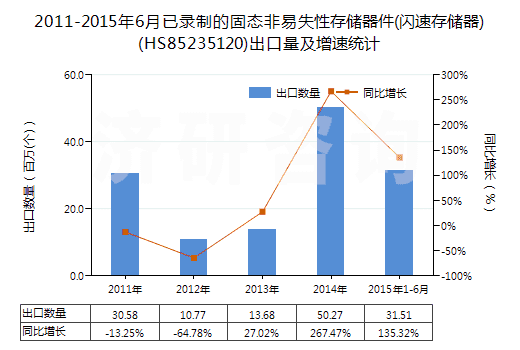 2011-2015年6月已錄制的固態(tài)非易失性存儲器件(閃速存儲器)(HS85235120)出口量及增速統(tǒng)計